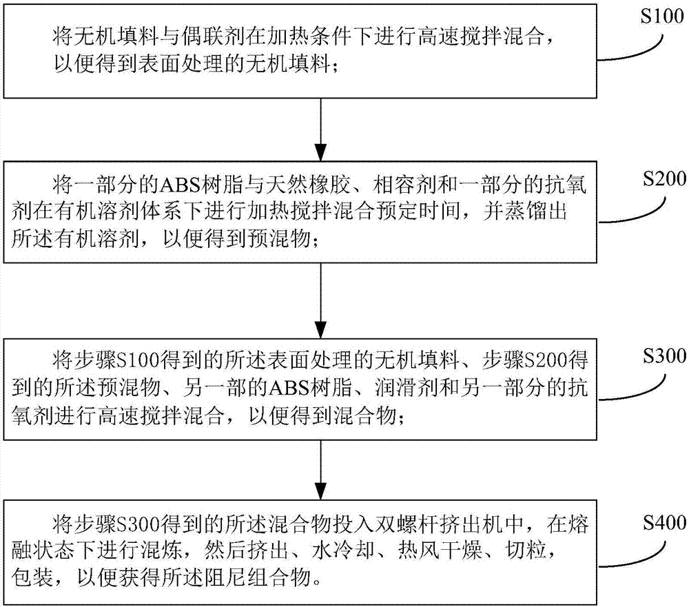 阻尼组合物及其制备方法和应用与流程