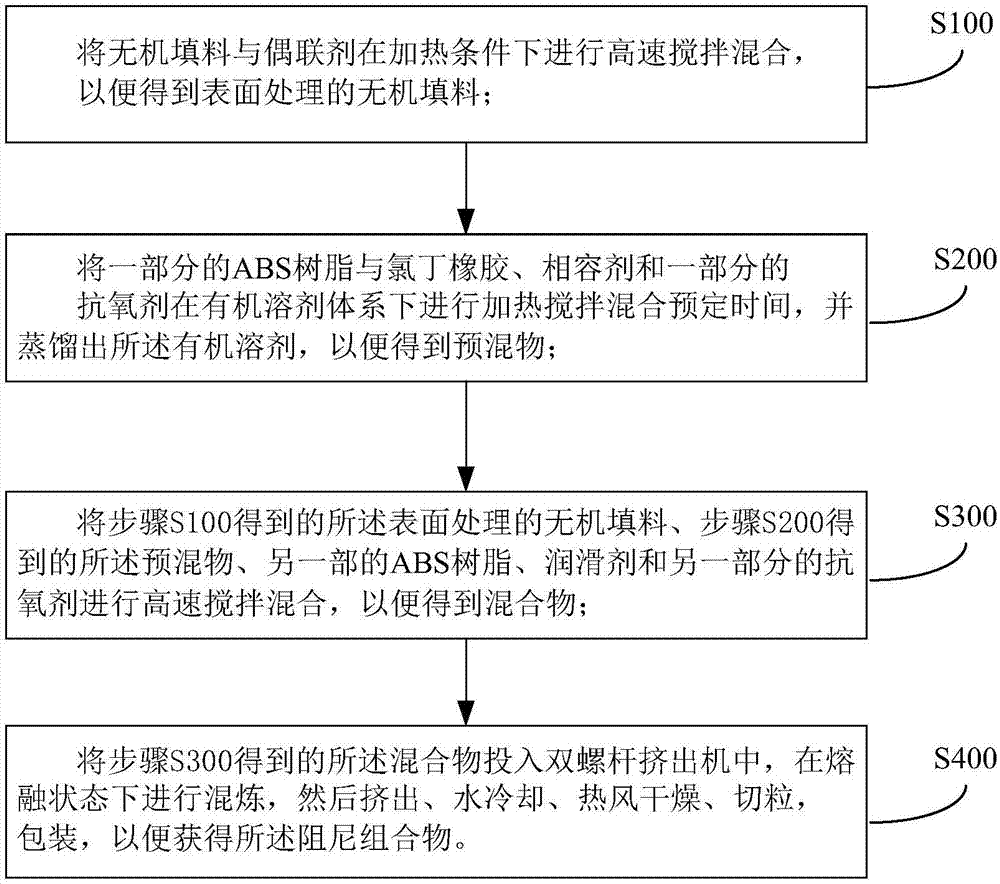 阻尼组合物及其制备方法和应用与流程