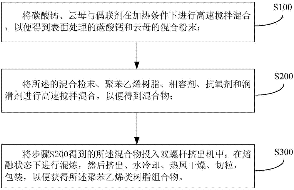 聚苯乙烯类树脂组合物及其制备方法和应用与流程