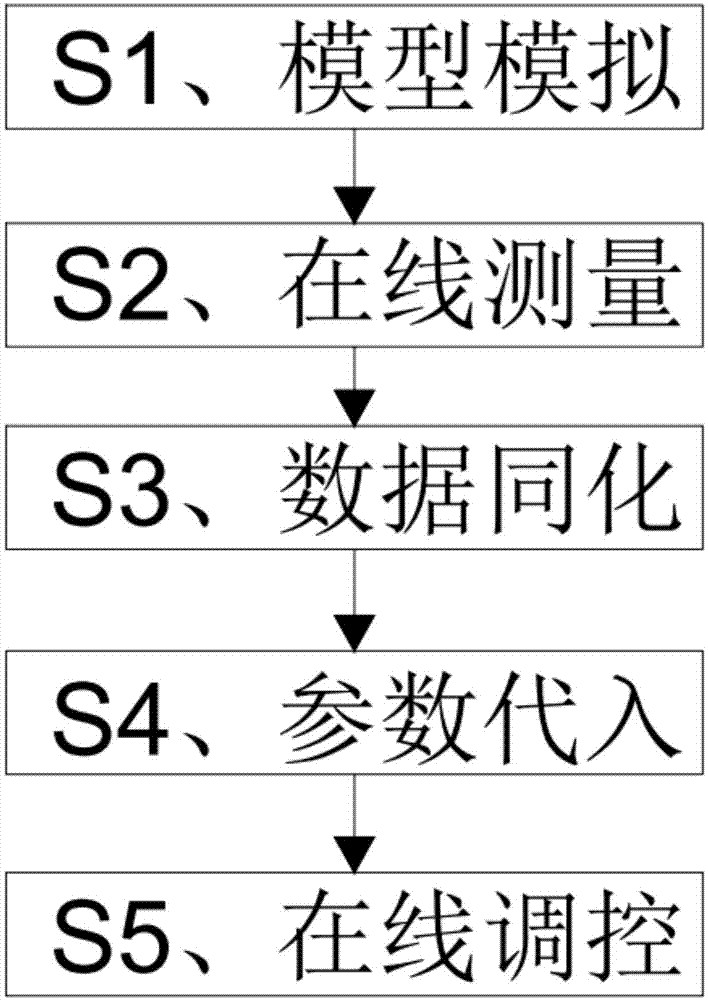 一种基于数据同化在线优化曝气量的调控方法与流程