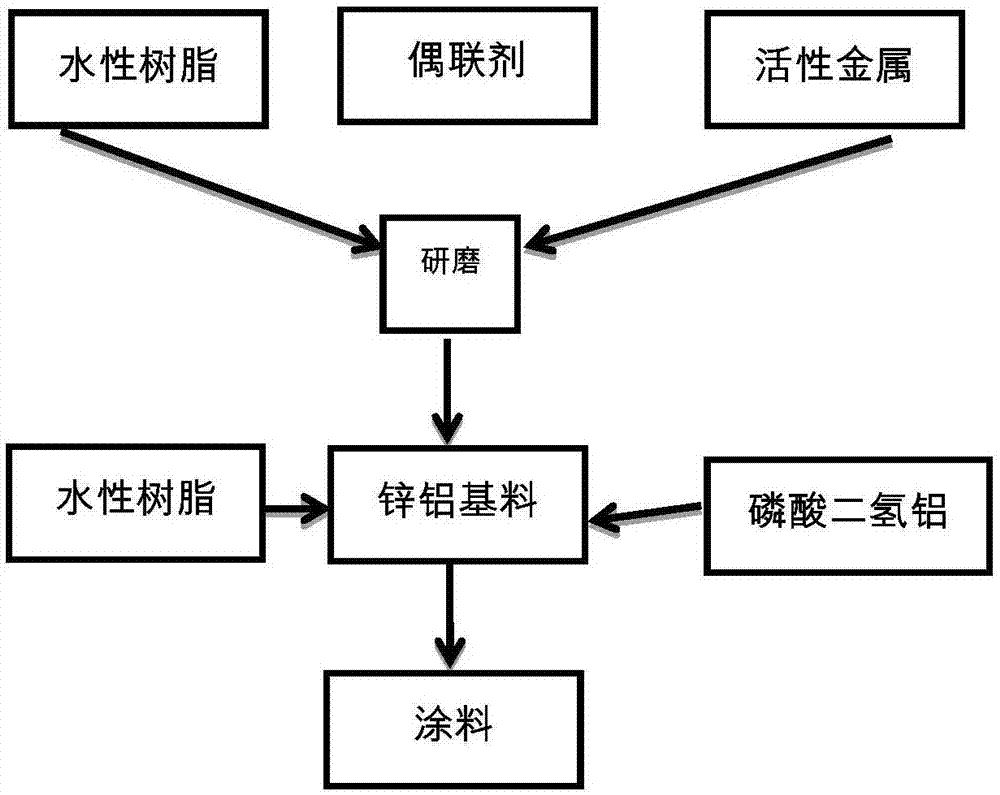 一种高耐蚀绝缘环保涂料及其制备方法与流程