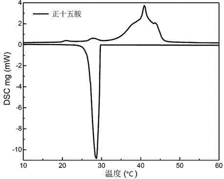十五胺作为相变储能材料的用途的制作方法