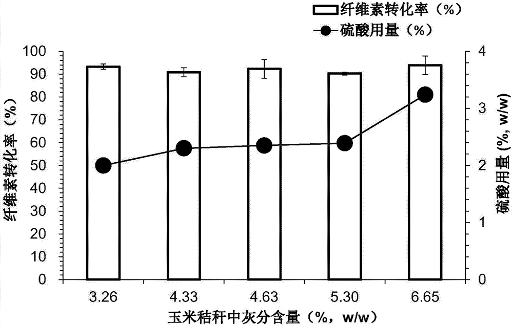 一种消除不同木质纤维素原料预处理效率差异的参数调整方法与流程