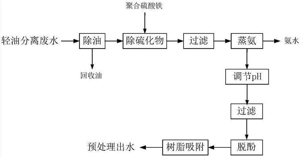 一种针状焦废水预处理系统及处理方法与流程