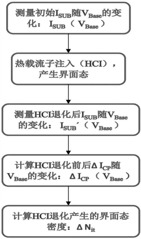 计算纳米CMOS器件中应力致界面态密度变化量的电荷泵方法与流程