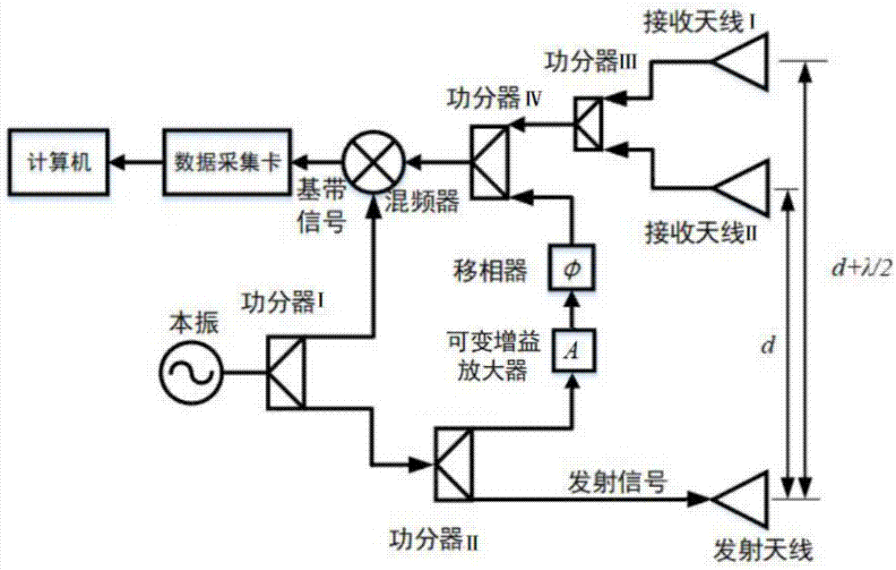 一种新型抑制直流偏置的多普勒雷达电路结构的制作方法