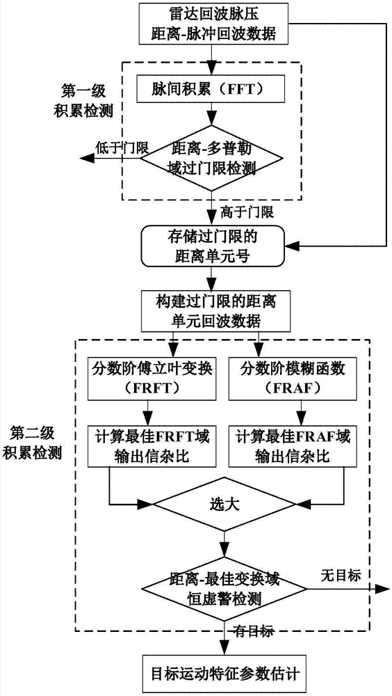 基于分级积累检测的雷达机动目标快速精细化处理方法与流程