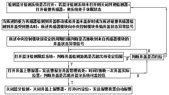 一种井盖防盗跟踪器控制系统及其控制方法与流程