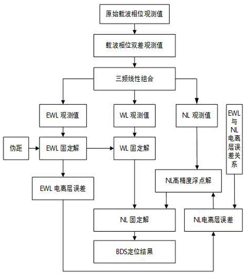 一种顾及电离层约束的BDS三频模糊度解算方法与流程