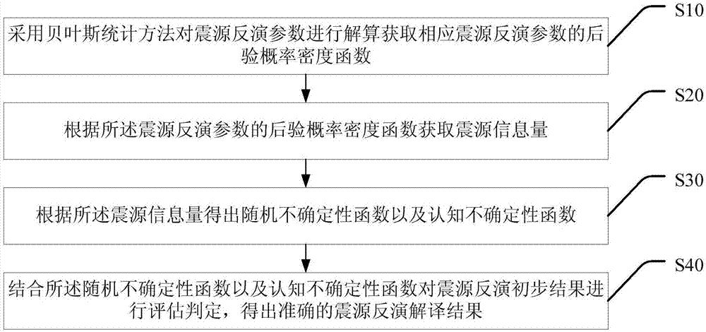 一种地震震源反演不确定性分析方法、存储介质及服务器与流程