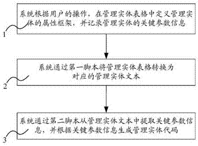 一种计算机软件系统中快速生成管理实体代码的方法与流程