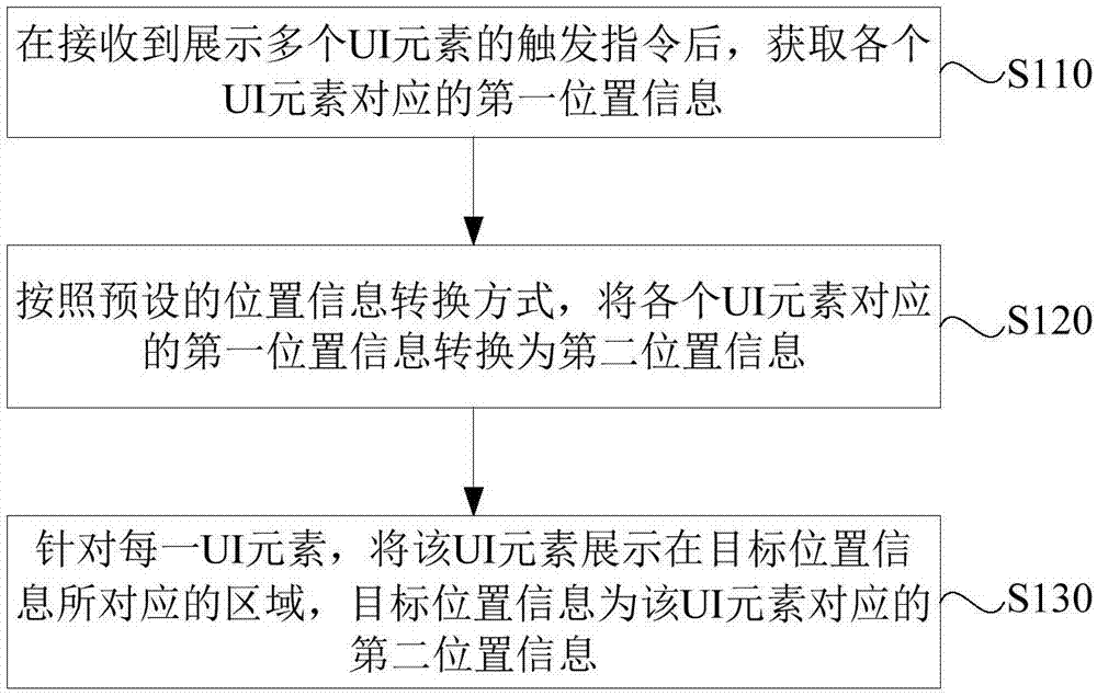 一种UI元素展示方法、装置、电子设备及存储介质与流程