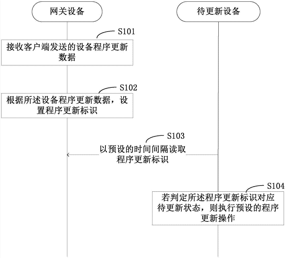 一种设备程序的更新方法及其系统与流程