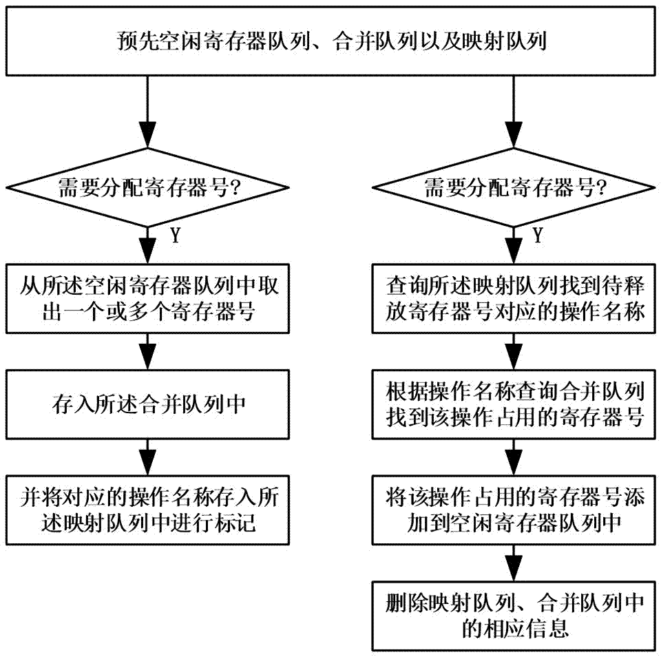 用于执行部件模块级验证的寄存器分配与释放方法及部件与流程