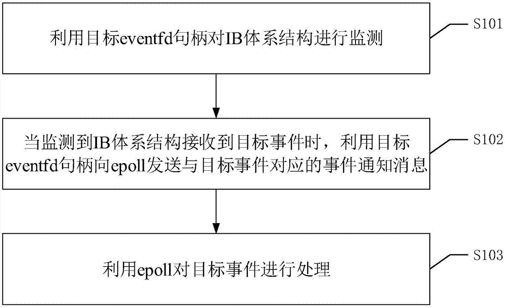 一种事件处理方法、装置、设备及可读存储介质与流程