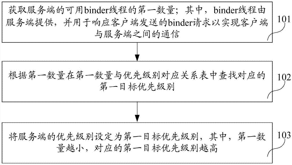 进程间通信的优化方法、电子装置以及可读存储介质与流程