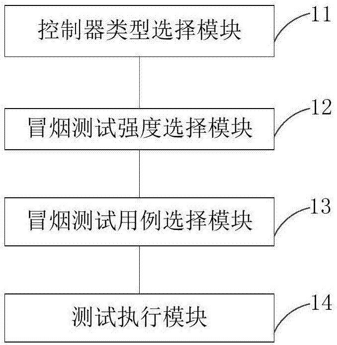 一种控制器冒烟测试系统及测试方法与流程