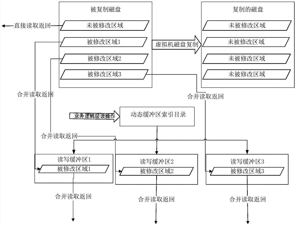 基于动态缓冲的虚拟机磁盘复制过程读取方法及装置与流程