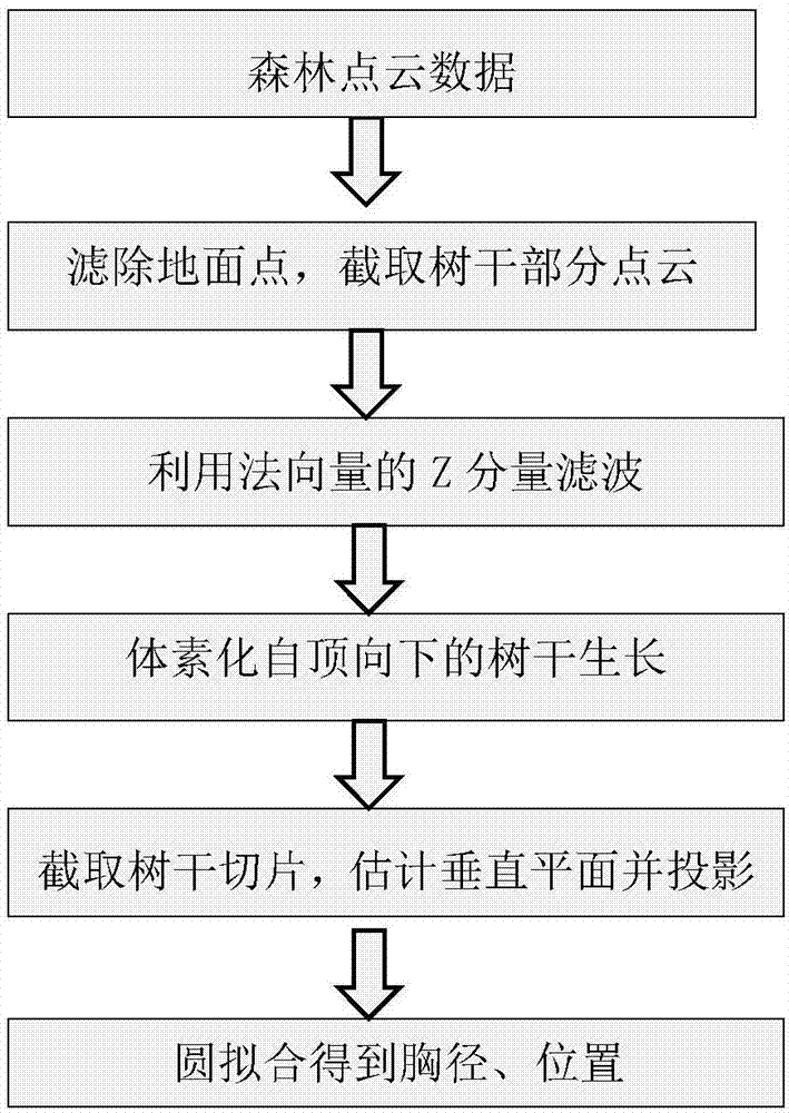 基于体素生长和地面激光点云的树木胸径自动计算方法与流程