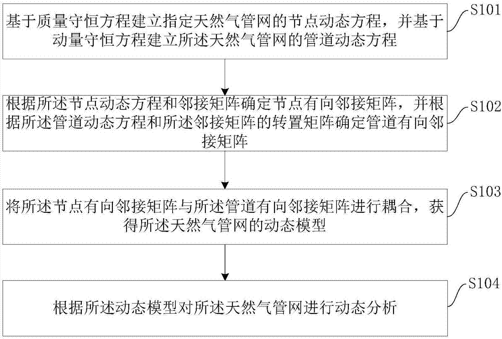 天然气管网的动态分析方法及装置与流程