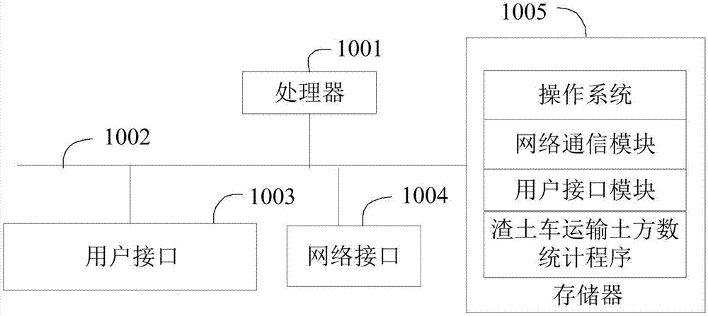 渣土车运输土方数统计方法、系统及服务器、存储介质与流程