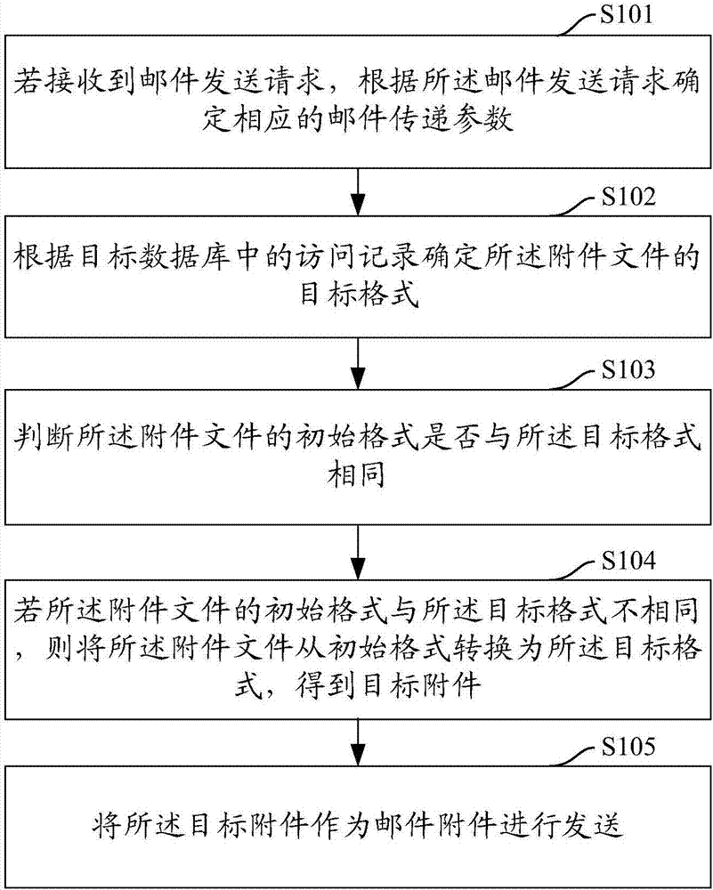 文件格式转换方法、装置、计算机设备及存储介质与流程