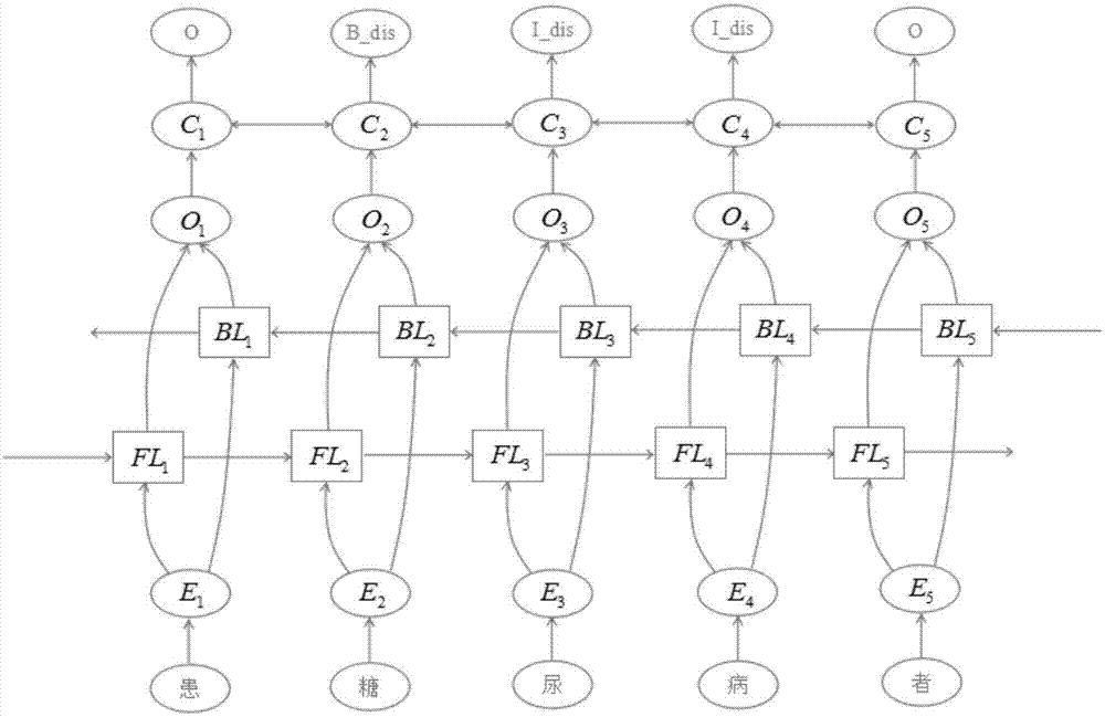 基于长短期记忆网络的医疗文本术语自动识别方法及系统与流程