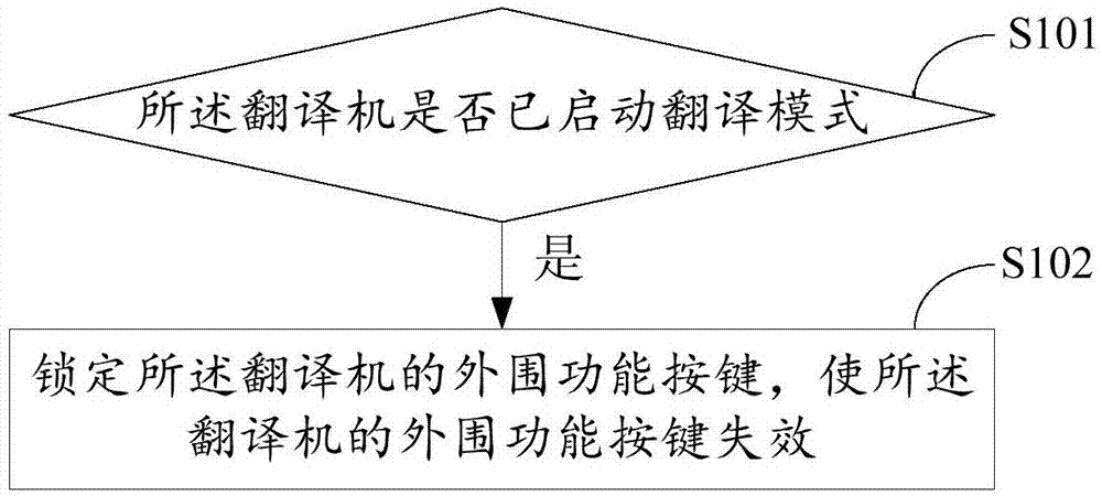 防误触方法、装置和翻译机与流程