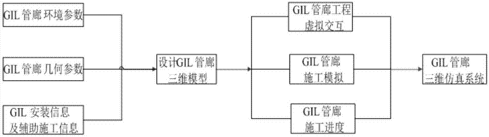 GIL管廊工程项目三维数字化仿真系统及其实现方法与流程