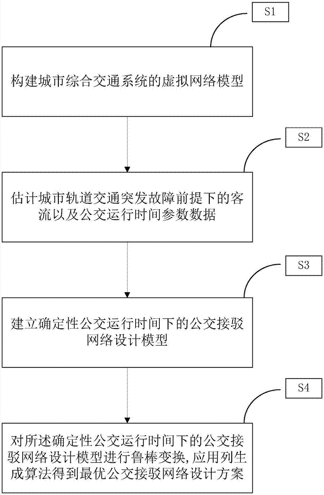 一种基于鲁棒优化的接驳公交网络设计方法与流程