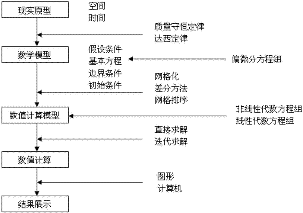 一种多相流模拟仿真的卷积神经网络及快速可视化方法与流程