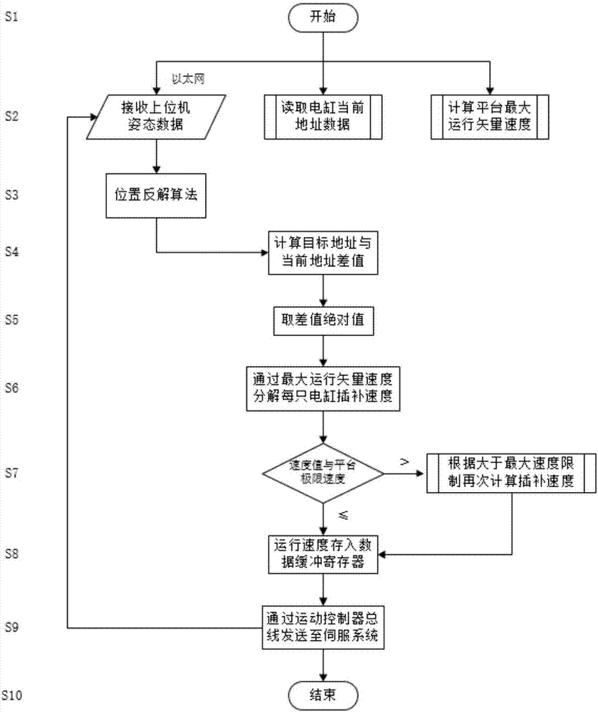 六自由度并联机构运动速度算法优化及速率提升方法与流程