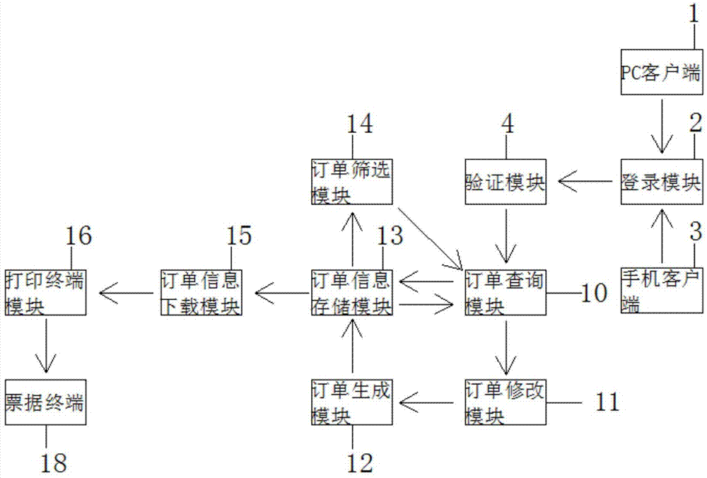 一种商业活动管理平台的订单处理应激系统的制作方法