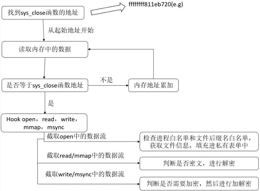 Linux操作系统的文件读写透明加解密的方法与流程