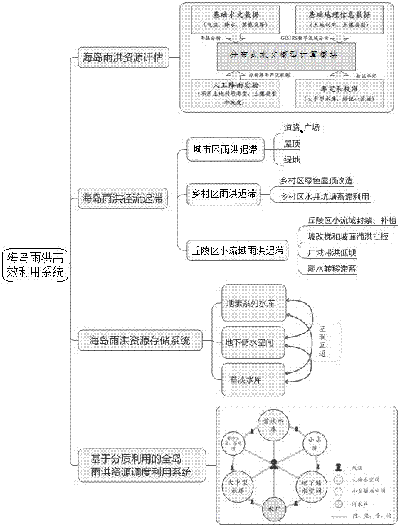 海岛雨洪资源高效利用系统的制作方法