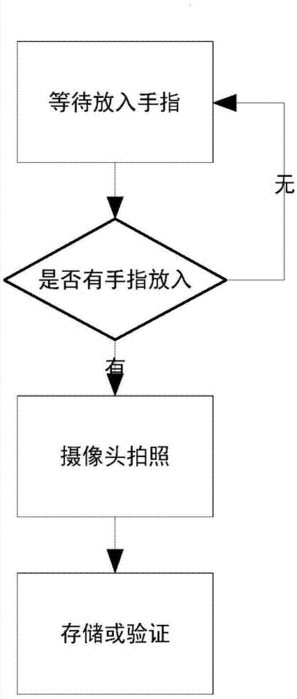 一种指静脉图像采集预处理模块和指静脉图像采集方法与流程