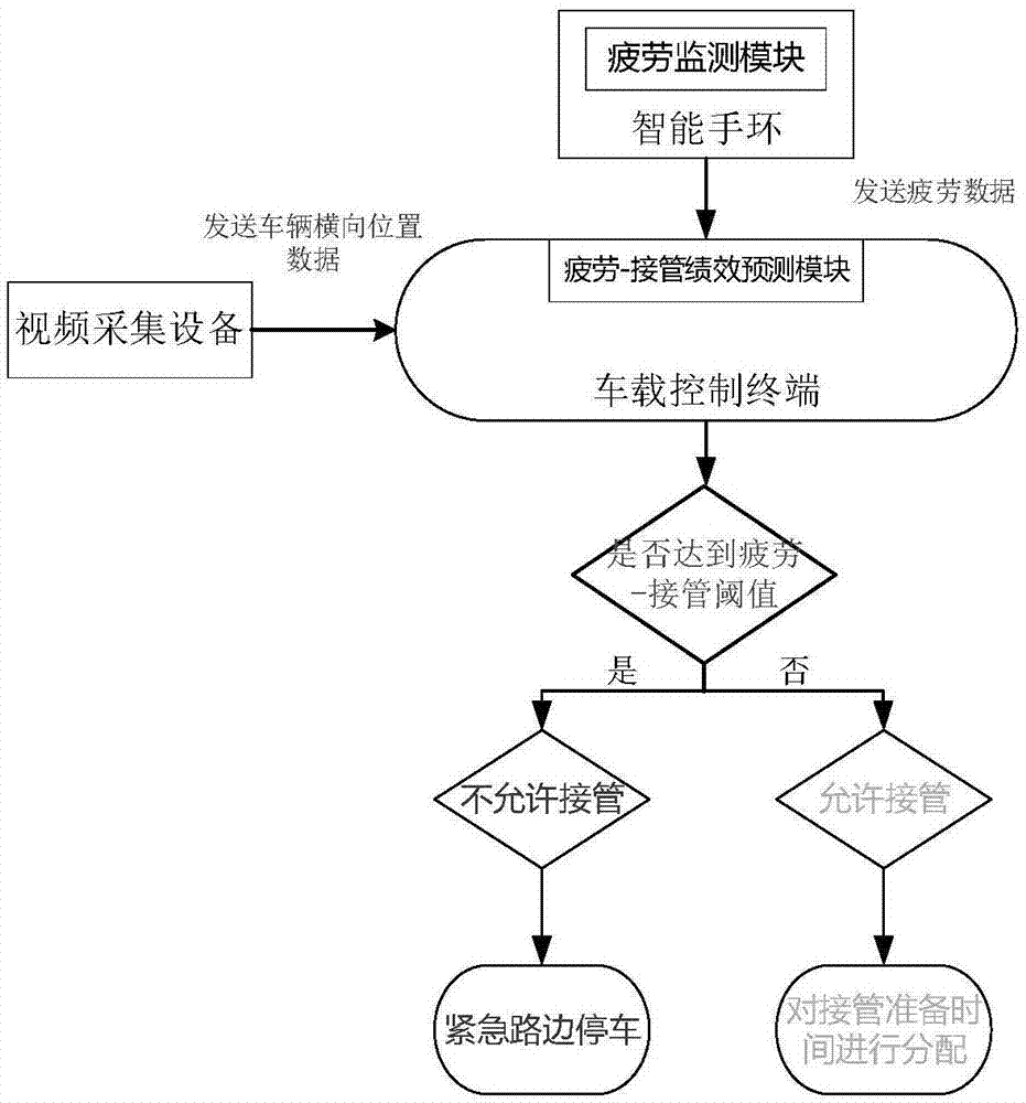 基于自动驾驶车辆驾驶疲劳时变规律的接管绩效监测预警系统的制作方法