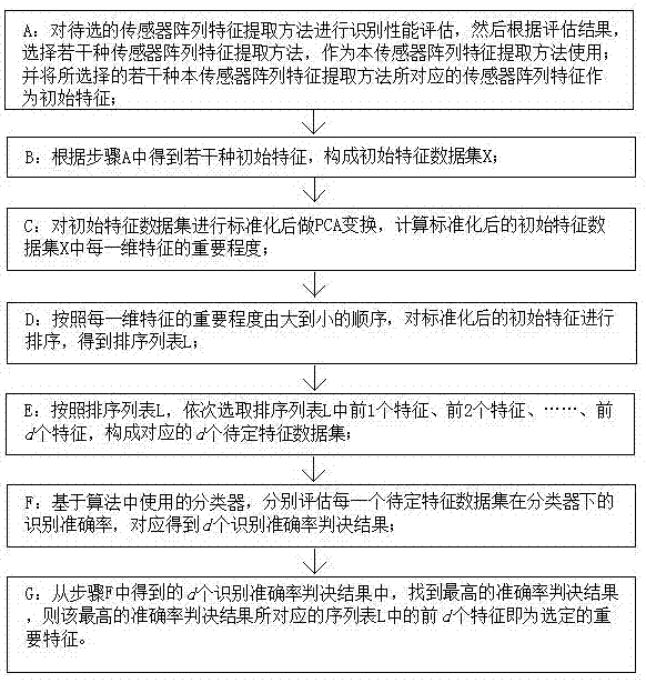 基于主成分分析的传感器阵列特征选择和阵列优化方法与流程