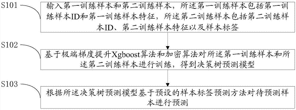 联邦建模方法、设备及存储介质与流程