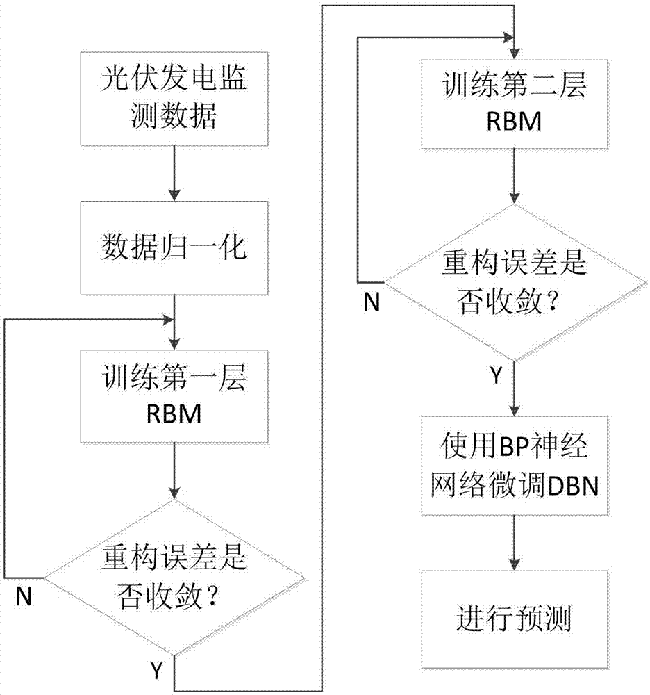 一种高准确性的光伏发电量预测模型及其构建方法和应用与流程