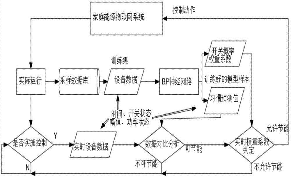 一种基于神经网络的家庭能源物联网需求侧响应控制方法与流程