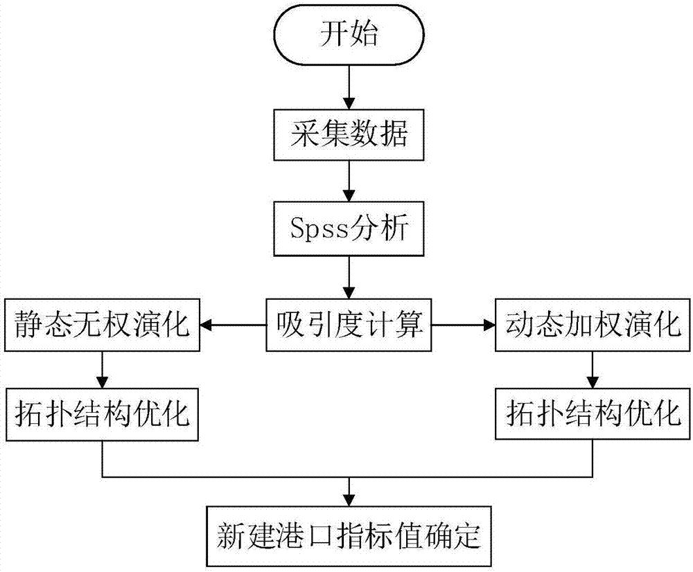 一种货运网络新建物流节点相关重要指标预测方法与流程