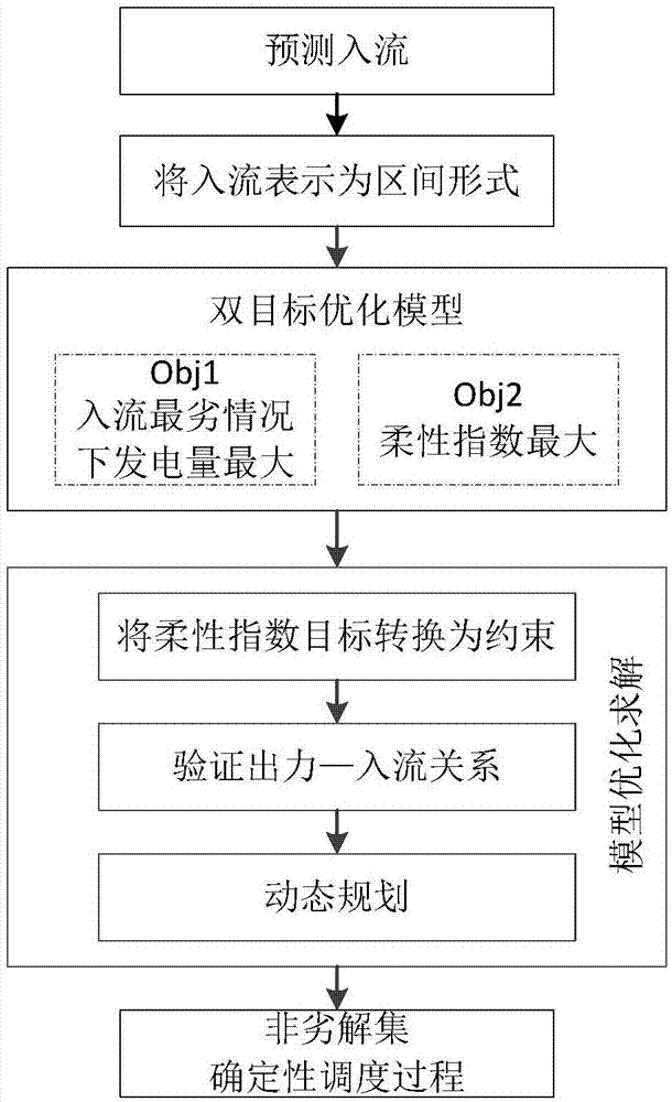 考虑灵活性的水库发电优化调度方法与流程