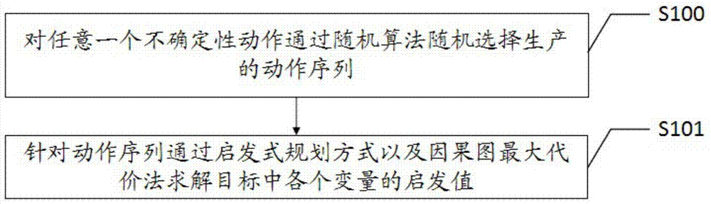 一种融合随机算法和启发式规划的生产调度方法及装置与流程