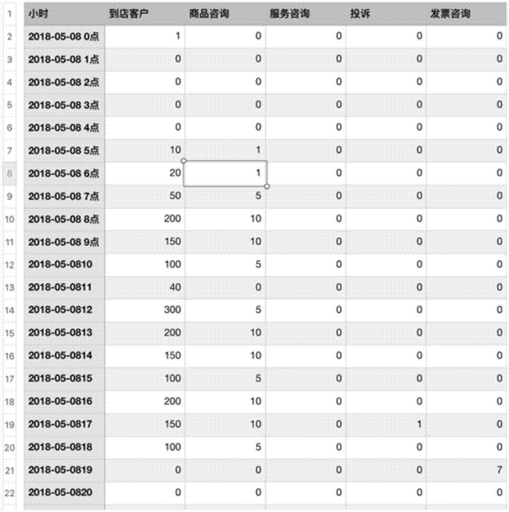 客服资源的分配、客服资源数据的展示方法及装置与流程