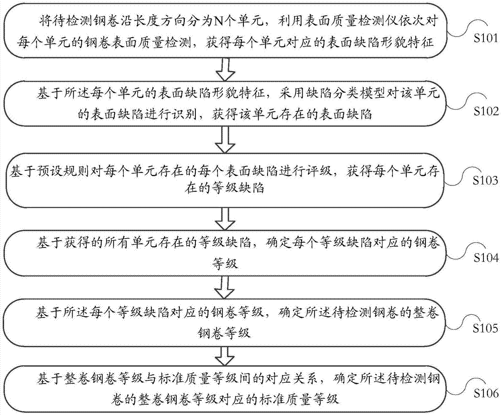 一种钢卷表面质量分级判定方法及装置与流程