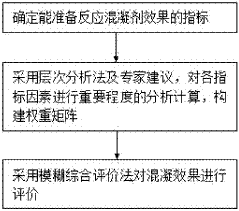 一种基于模糊综合数学的混凝剂效能评价方法与流程