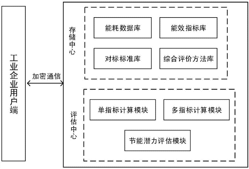 基于云计算的工业企业电力能效综合评价系统与方法与流程