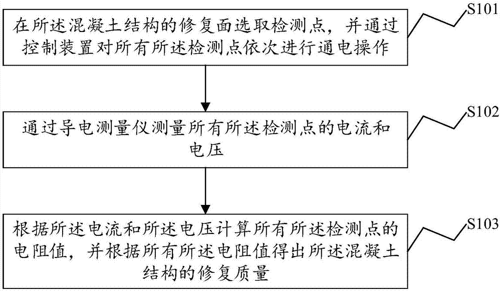 一种混凝土结构修复检测方法、系统设备和存储介质与流程