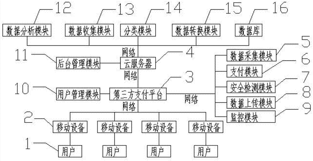 一种大数据聚合支付系统的制作方法